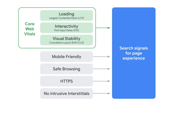 Google Core Web Vitals 